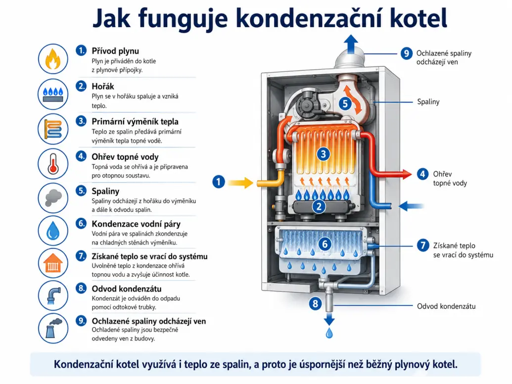 jak funguje kondenzační kotel.png