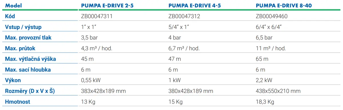 E-LINE křivka parametry