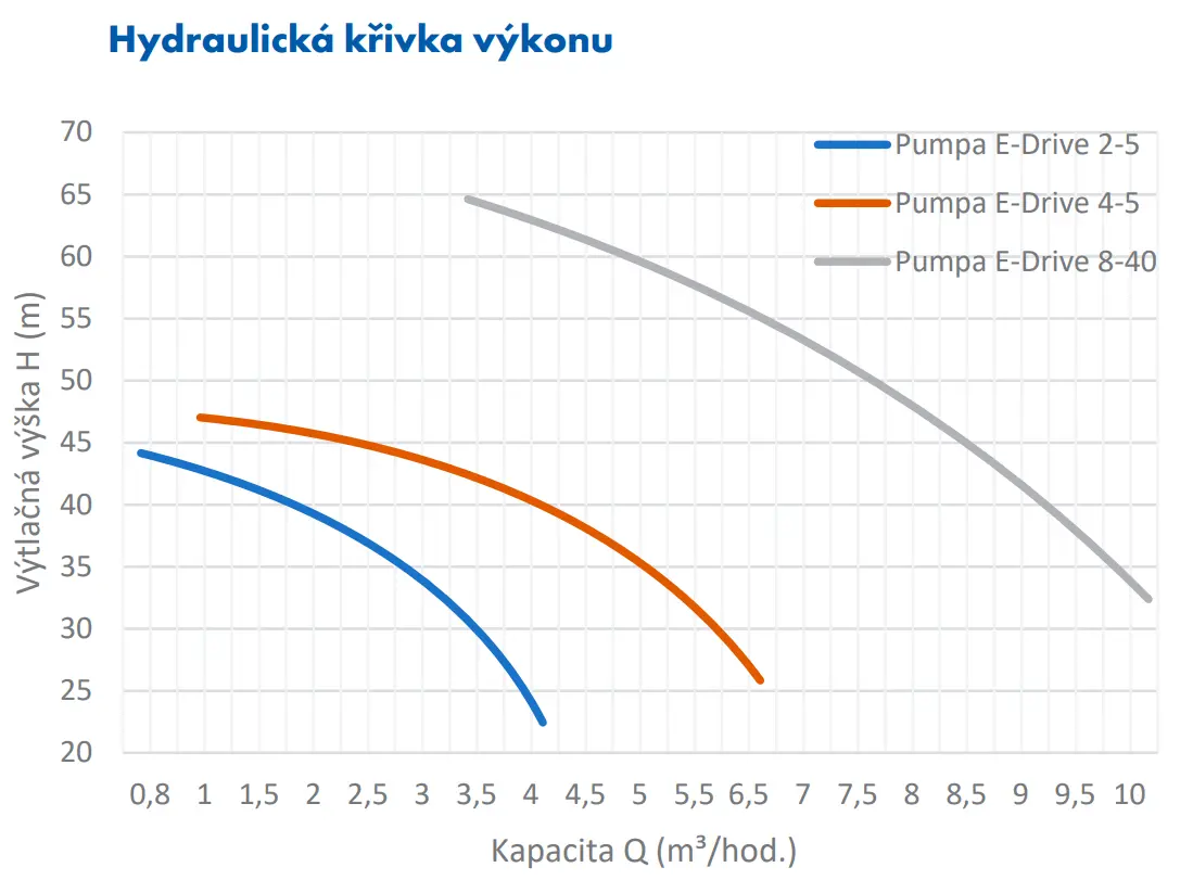 E-LINE křivka