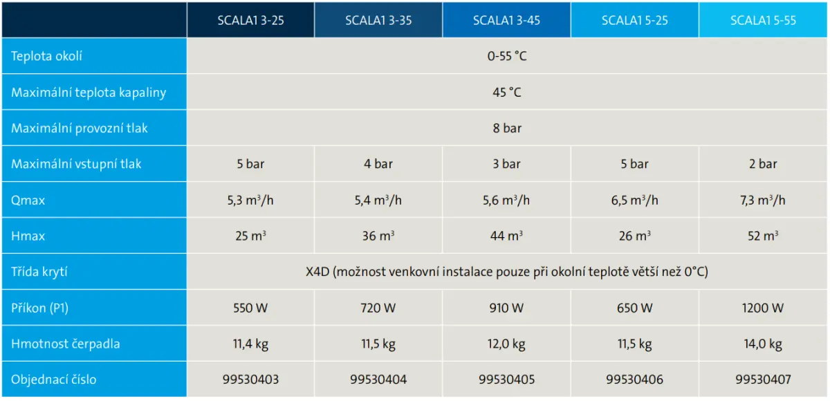 Scala 1 3-45 - technické parametry