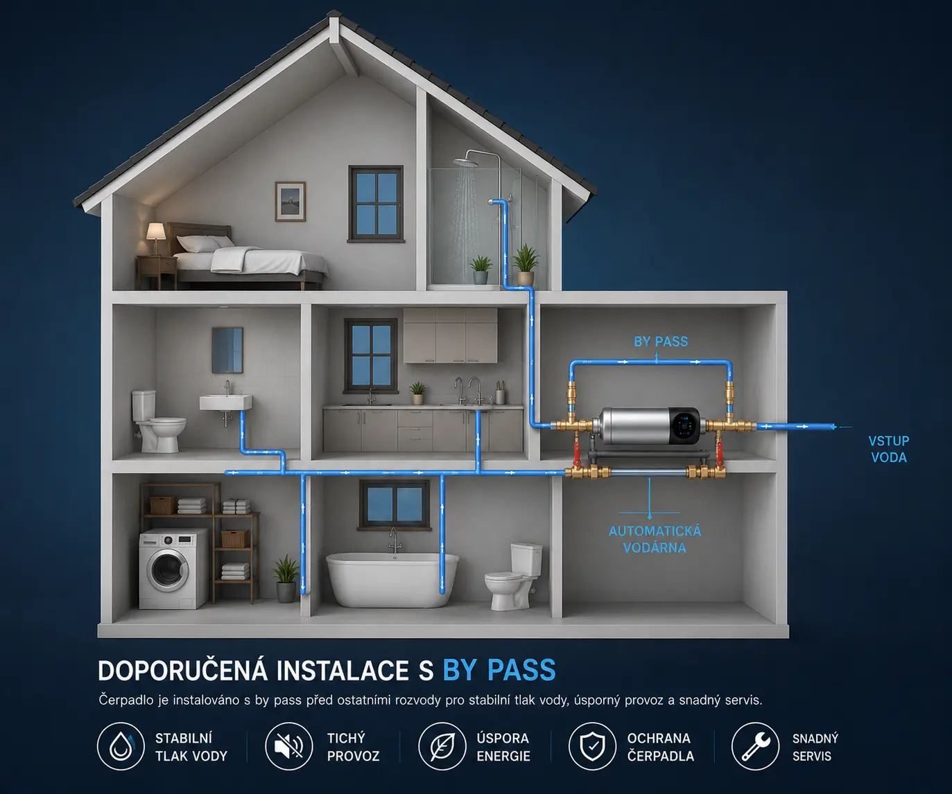 PUMPA e-line E-DRIVE PHF PICOLA 2, automatická posilovací vodárna s frekvenčním měničem