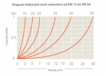 Vodoměr domovní GMDX (GMDM-I) SV DN40  6/4