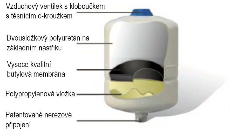 Expanzní nádoba pro TUV Global Water