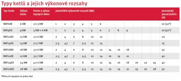 Výkonové rozsahy RAY KE