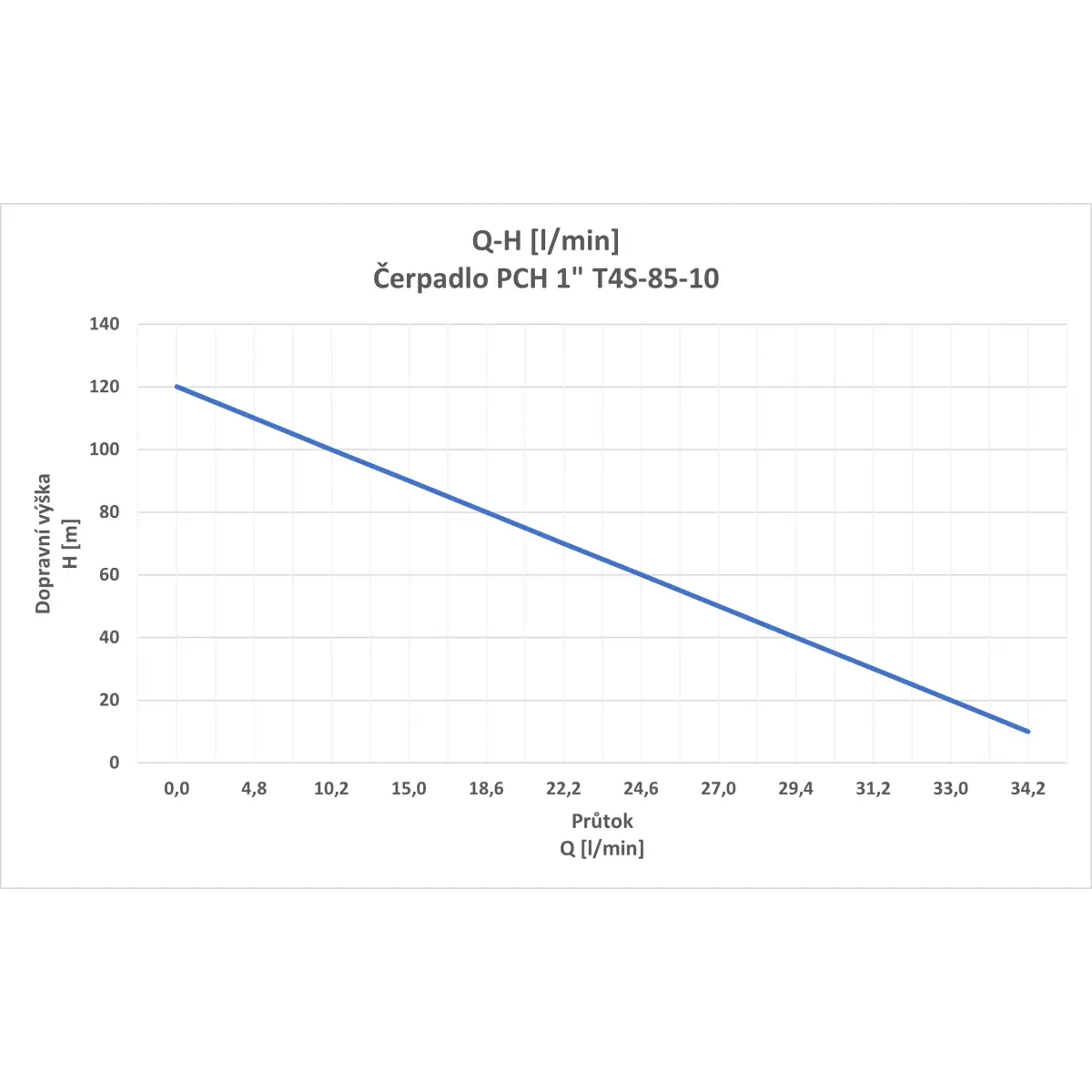 Čerpadlo PCH 1 T4S-85-10 - čistící 50m_1