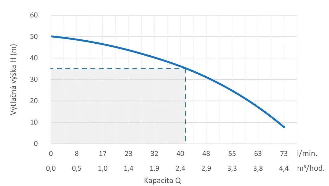 Křivka výkonu E-DRIVE PPM