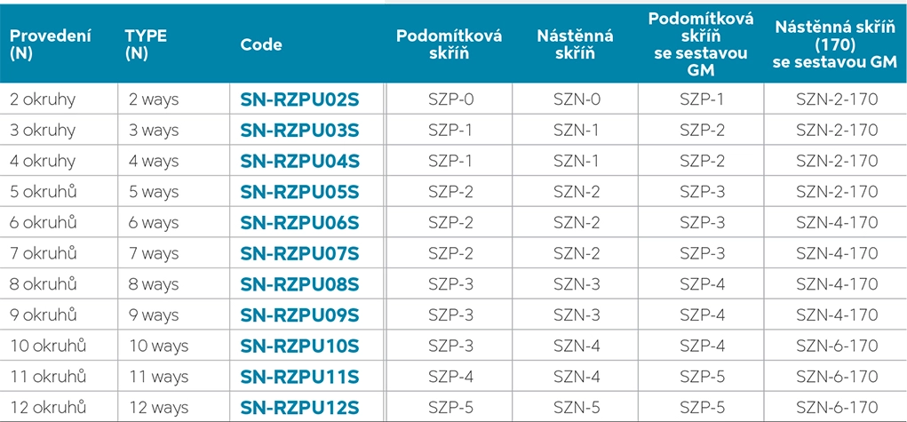 Novaservis Rozdělovač nerez s průtokoměry a uzav. ventily, 6 okruhů SN-RZPU06S