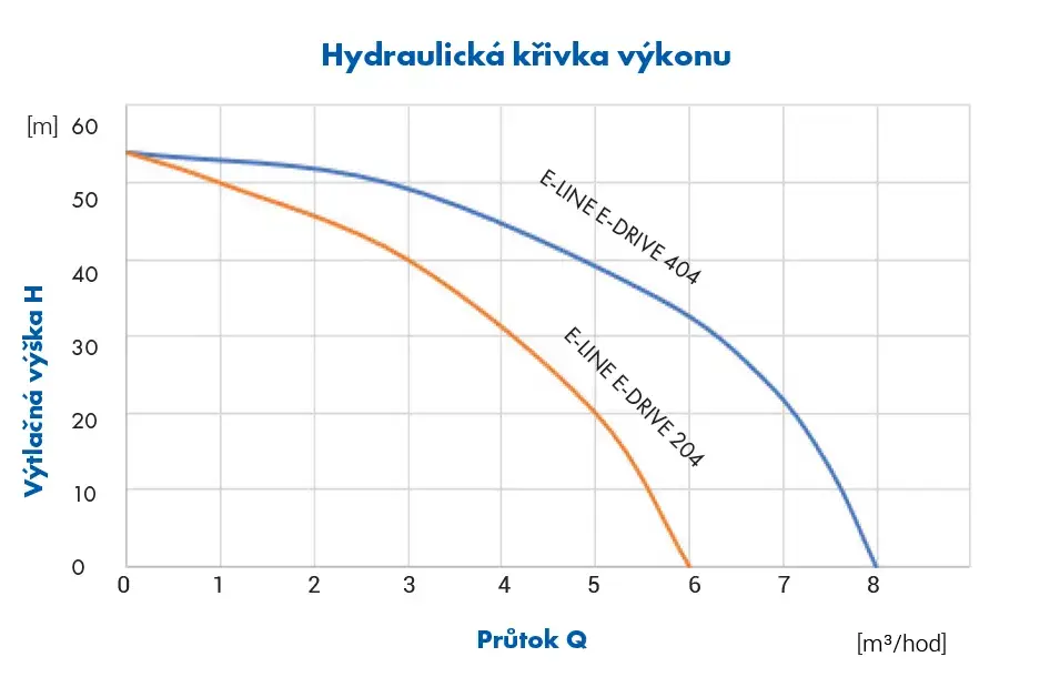 PUMPA e-line E-DRIVE 204 230V, 50Hz, 0,75kW vodárna s frekvenčním měničem