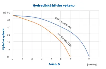 PUMPA e-line E-DRIVE 204 230V, 50Hz, 0,75kW vodárna s frekvenčním měničem