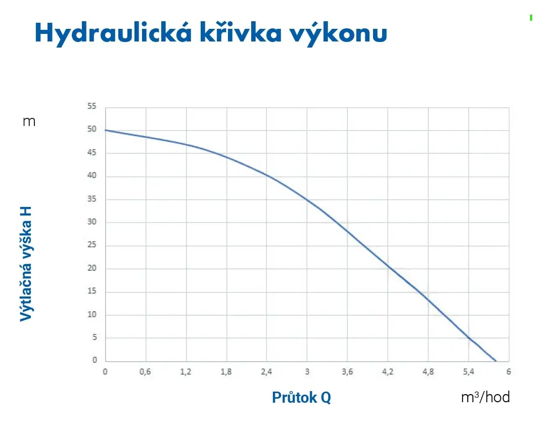 Křivka výkonu PUMPA blue line PMC1204PA 230V
