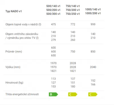 DRAŽICE NADO  500/140 V1 NÁDRŽ + IZOLACE