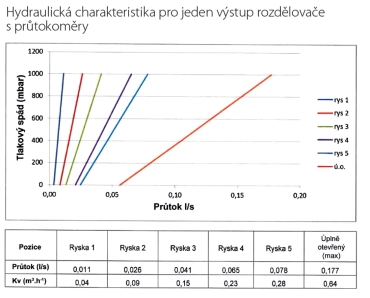 Novaservis Rozdělovač nerez s průtokoměry a uzav. ventily, 10 okruhů SN-RZPU10S