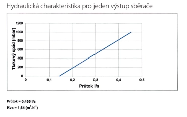 Novaservis Rozdělovač nerez s průtokoměry a uzav. ventily, 7 okruhů SN-RZPU07S