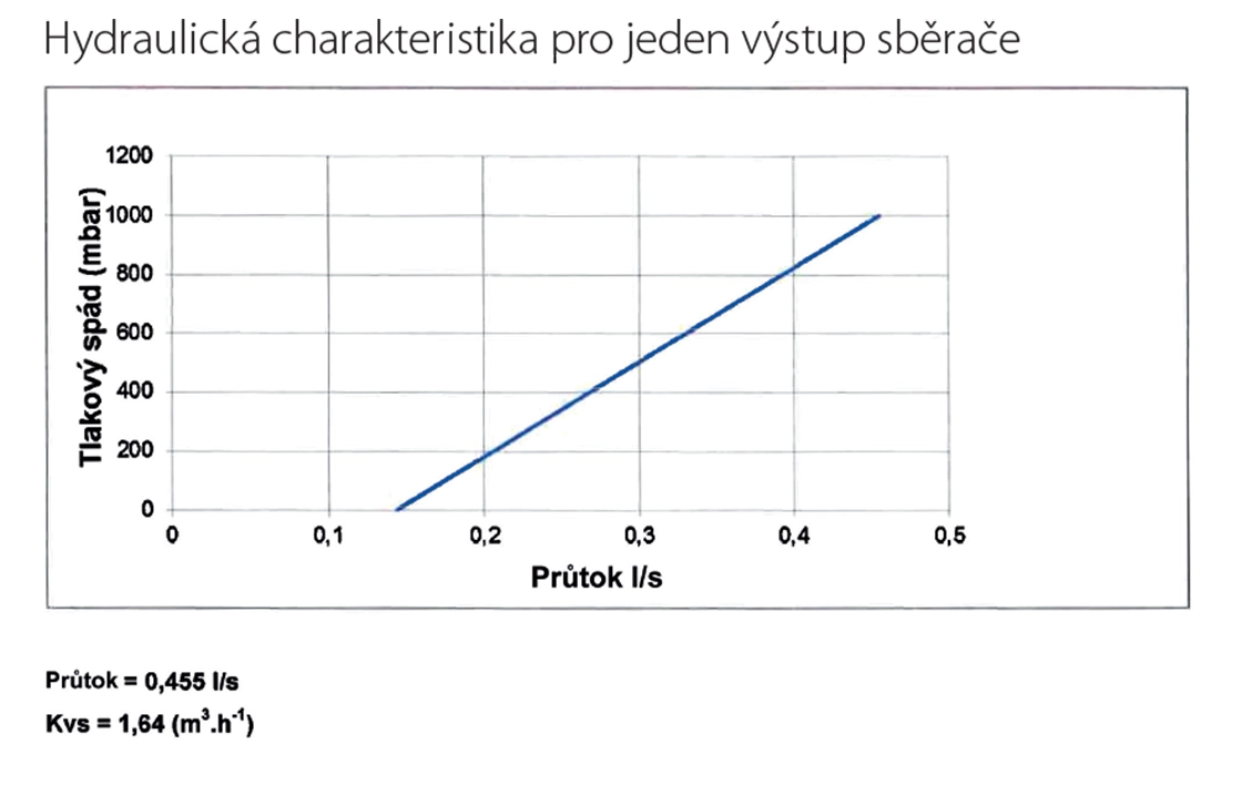 Novaservis Rozdělovač nerez s průtokoměry a uzav. ventily, 9 okruhů SN-RZPU09S