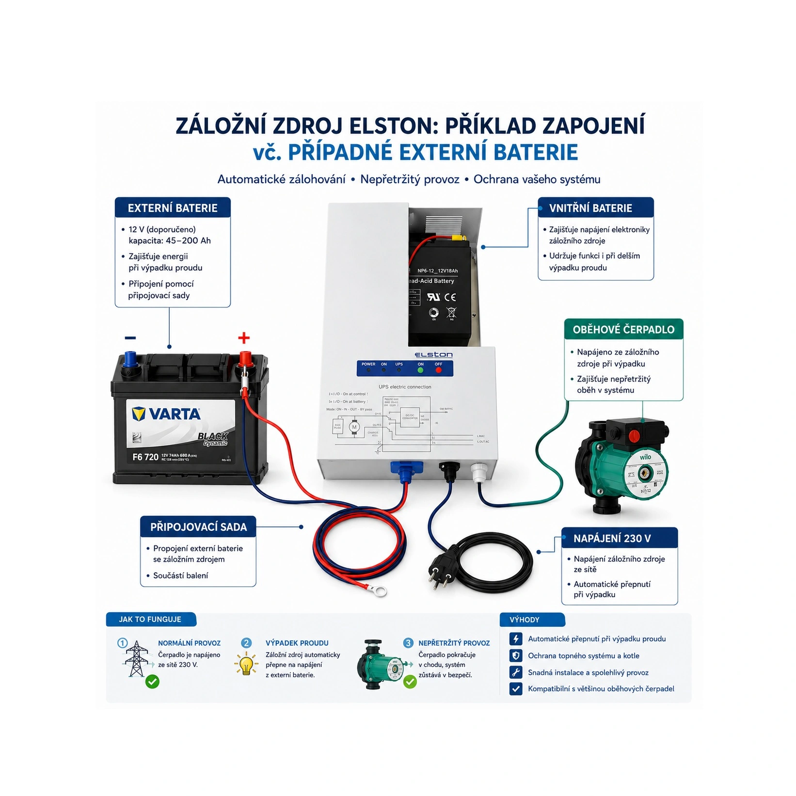 Astip Elston 350-S3 DUO, Záložní zdroj pro kotle, krby, čerpadla, s baterií, do 350W