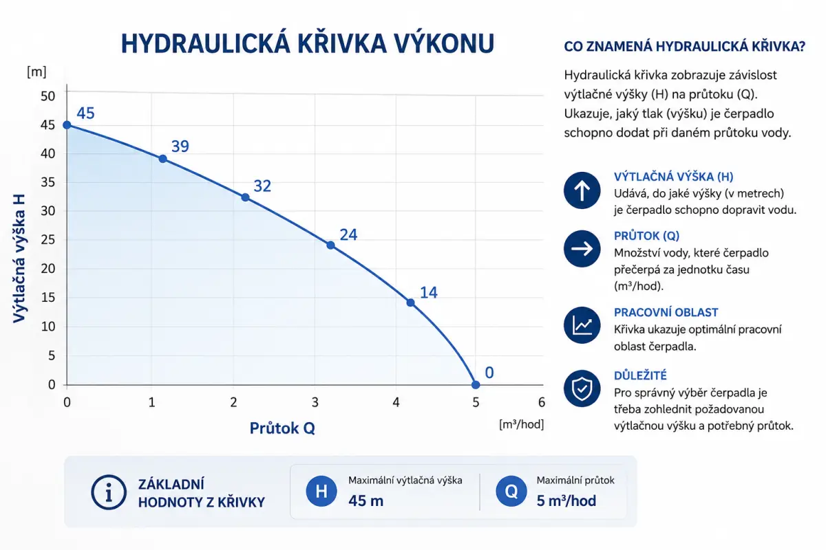Hydraulická křivka.png