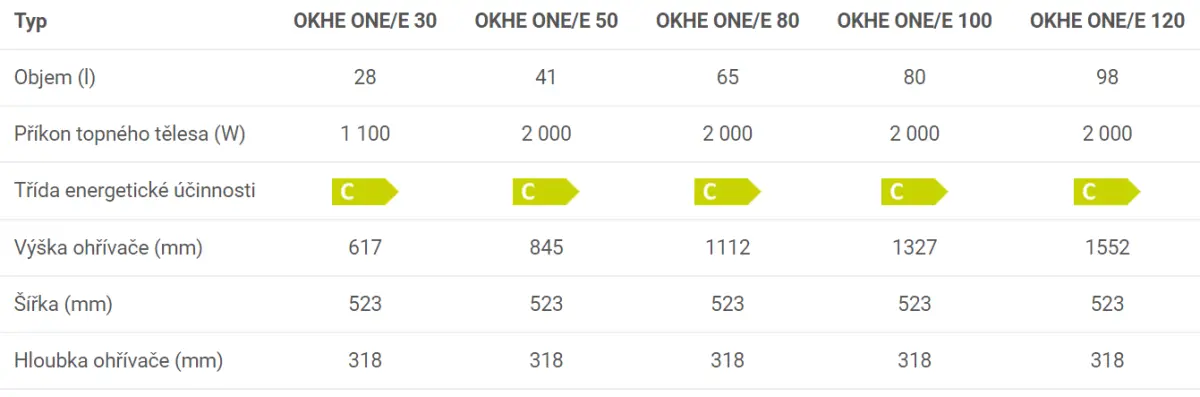 OKHE ONE-E technické informace