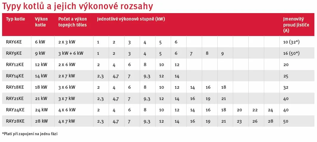 Výkonové rozsahy RAY KE