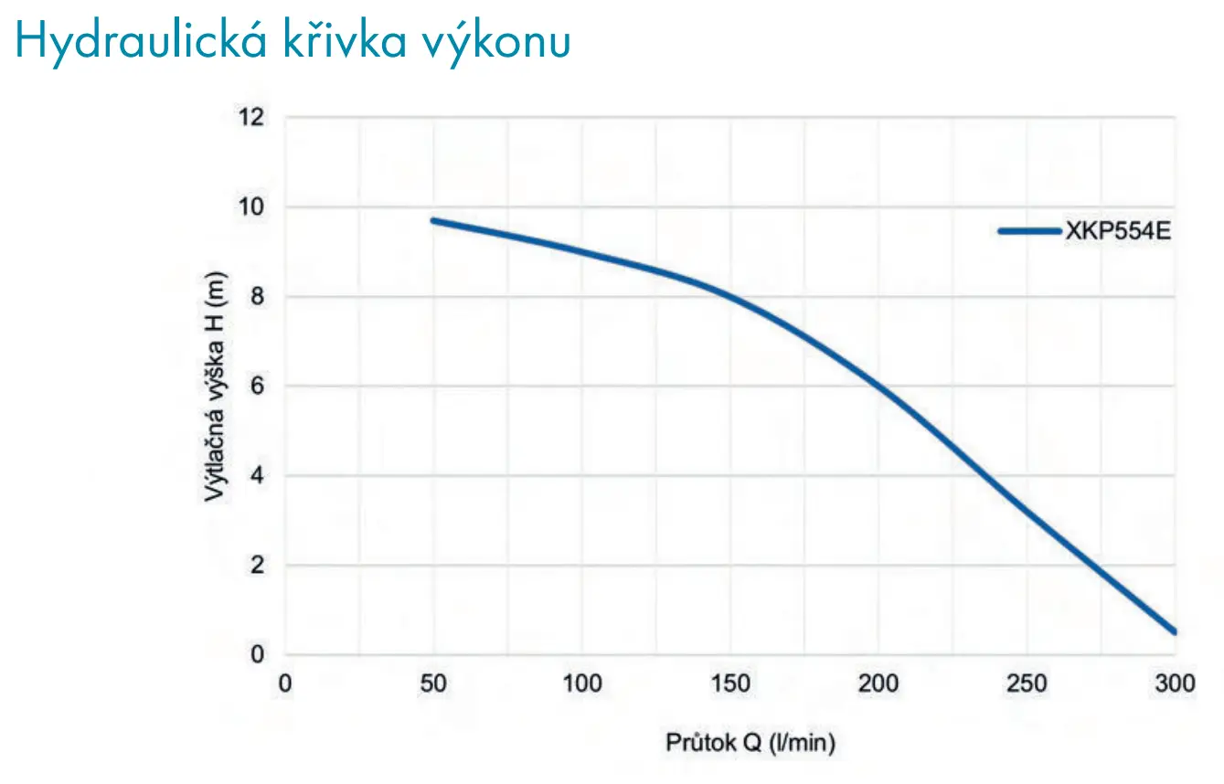 Rozmry LEO XKP - hydraulická křivka výkonu Rozměry LEO XKP - hydraulická křivka výkonu