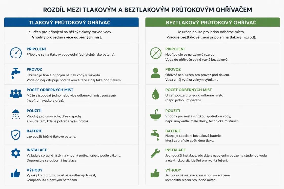 Rozdíly mezi tlakovým a beztlakým ohřívačem..png