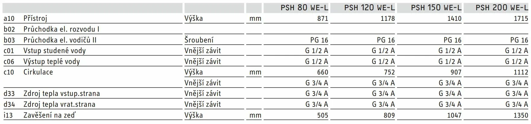 Rozměry tabulka Rozměry kombinovaného ohřívače PSH 120 WE-L