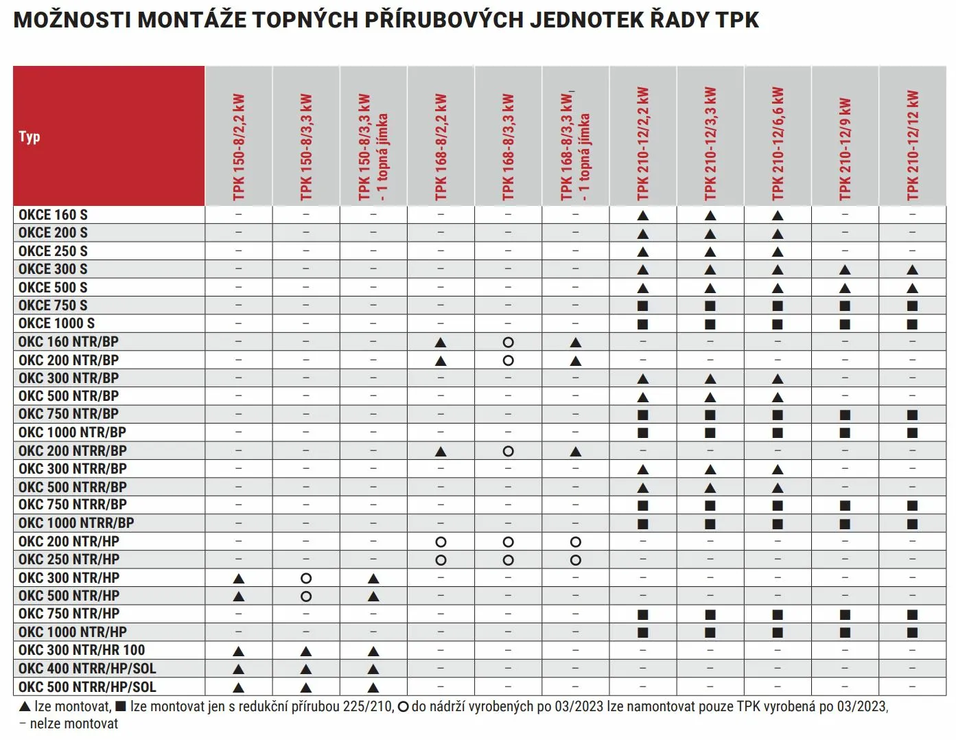 Tabulka požití těles TPK